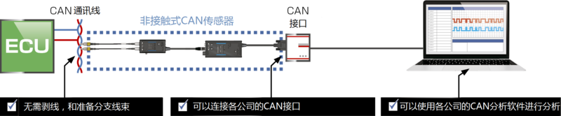 非接觸式CAN傳感器SP7001、SP7002