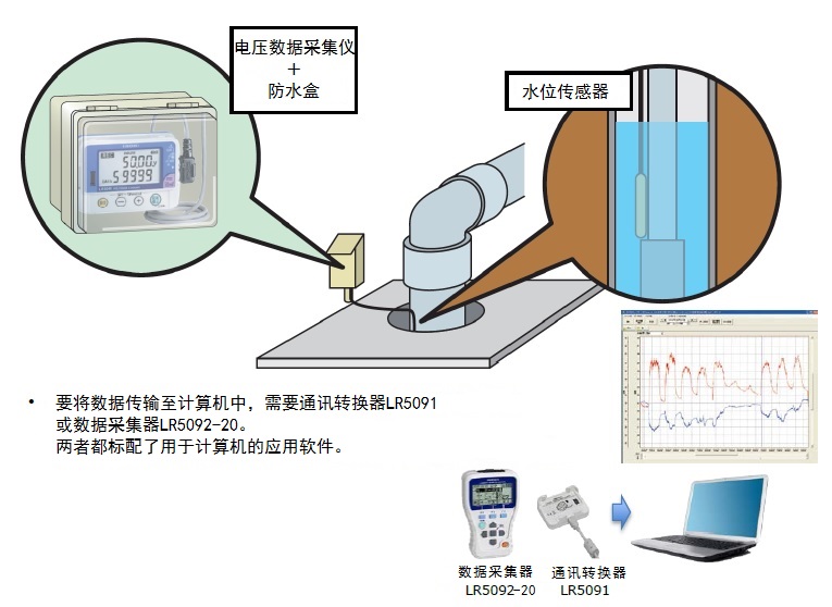 使用電壓數(shù)據(jù)記錄儀監(jiān)測(cè)井內(nèi)的水位變化