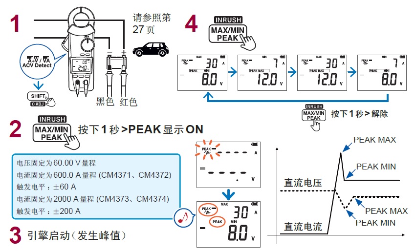 鉗形表的直流電流、直流電壓的波形峰值測量