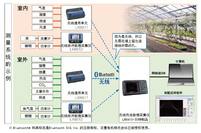 無線熱流數(shù)據(jù)采集儀LR8410-30