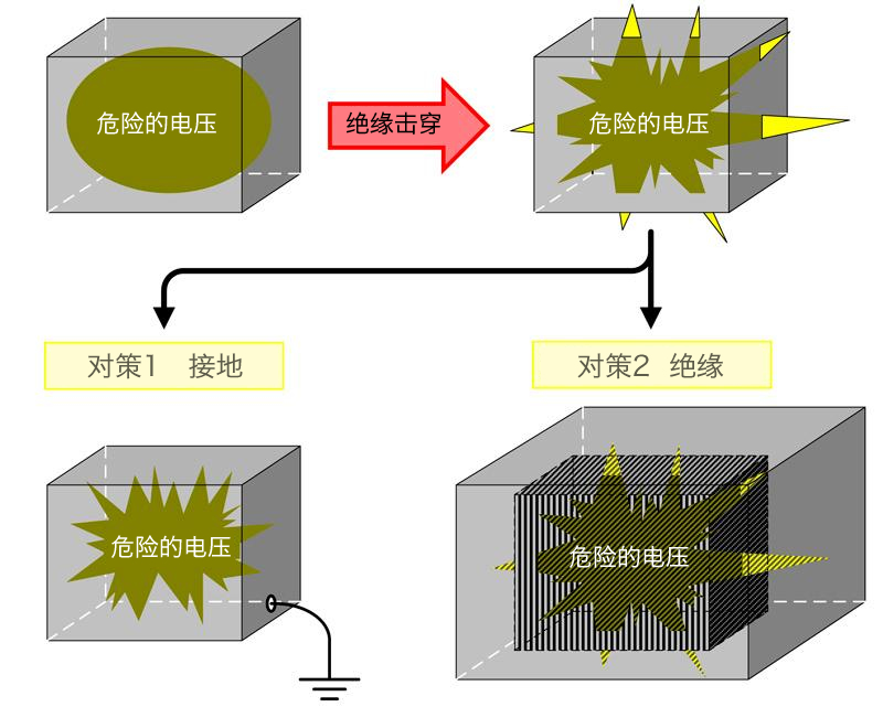 防觸電對策的確認(rèn)方法