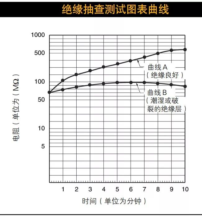 極化指數(shù)PI和介質(zhì)吸收比DAR