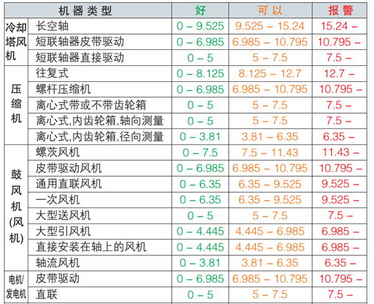 ISO 10816-3振動(dòng)監(jiān)測(cè)評(píng)估標(biāo)準(zhǔn)