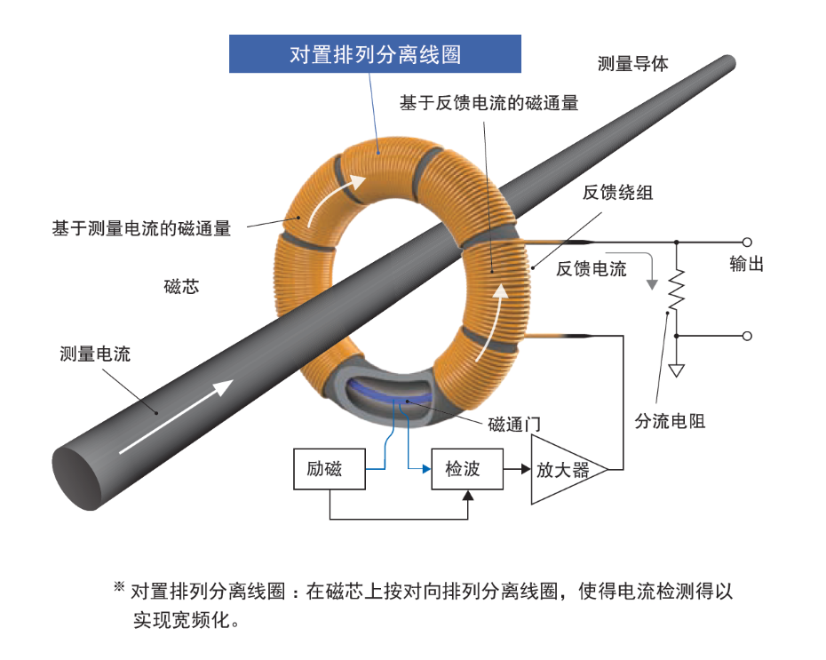 CT6877支持電流測量進(jìn)化的技術(shù)