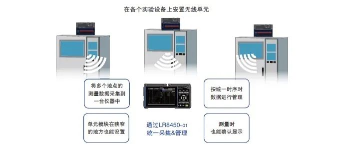 無線數(shù)據(jù)采集儀LR8450-01可統(tǒng)一收集分散在各處的測量數(shù)據(jù)