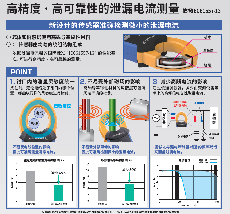 泄漏電流鉗形表CM4002、CM4003新設(shè)計(jì)的傳感器