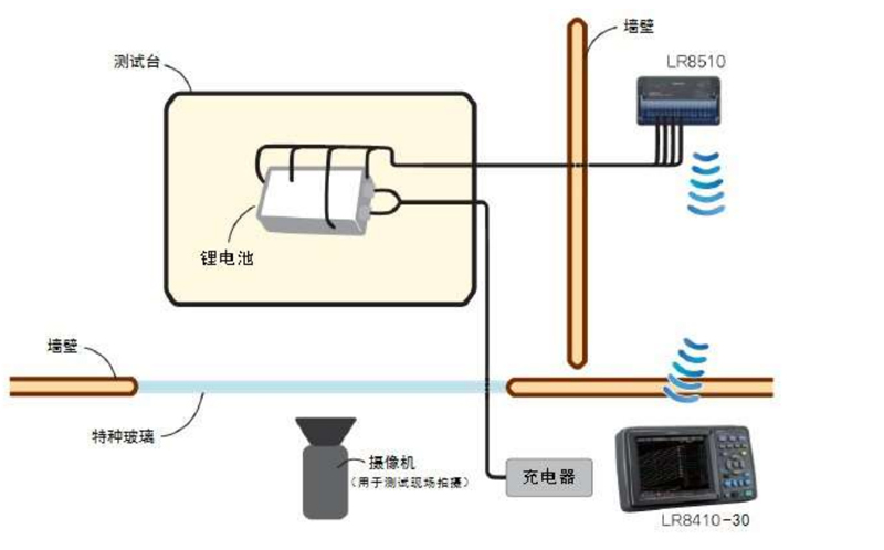 利用數(shù)據(jù)采集儀實時檢測電池的安全性